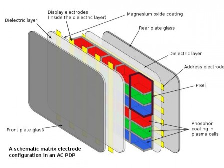 Plasmascherm technologie (via Wikipedia)