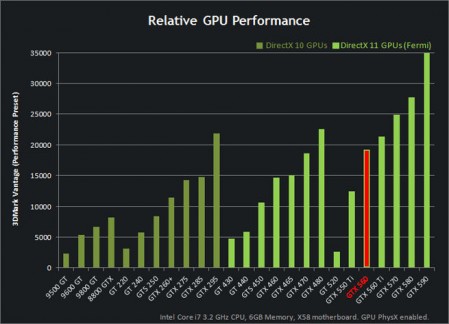 De NVidia Geforce GTX 560 in vergelijking met andere modellen (bron: NVidia)