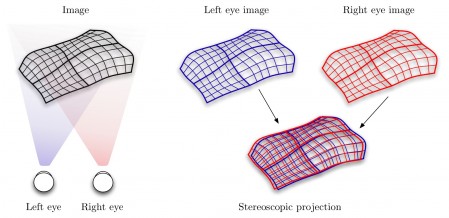 Werking van stereoscopie