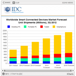 IDC Chart