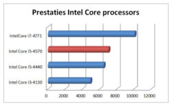 Prestaties van een Core i5-4570 t.o.v. een Core i5-4440 uit een vorig model