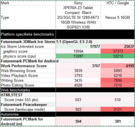 Nexus 9 vs Sony Xperia Z3 Compact prestaties