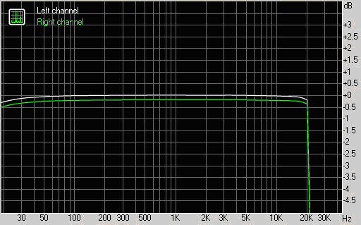 Creative SoundBlaster X-Fi Xtreme Gamer frequency report