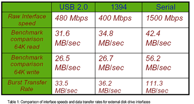 eSATA snelheid vergeleken met USB 2 en FireWire