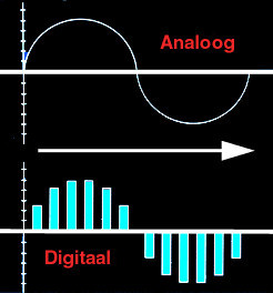 Analoog versus digitaal signaal