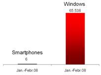 Gevonden malware: smartphones versus Windows